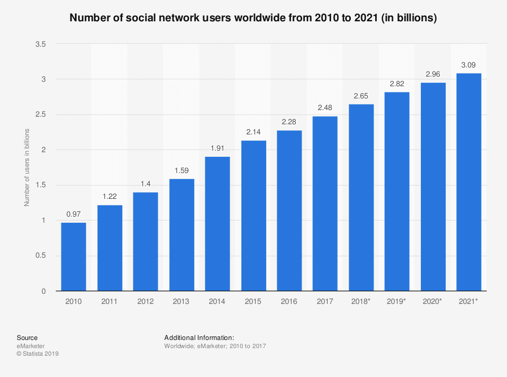 Number of Social Media Users