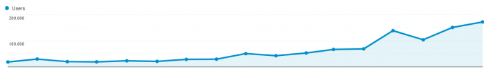 Organic SEO Traffic Growth - Google Analytics