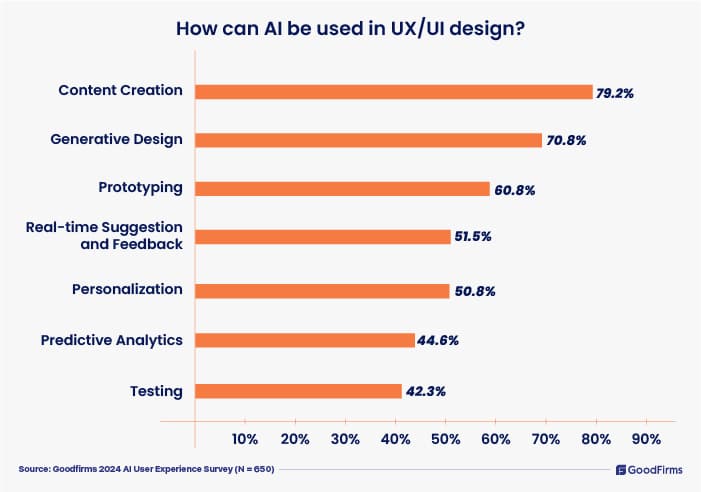 Uses of AI in UX/UI Design - Survey